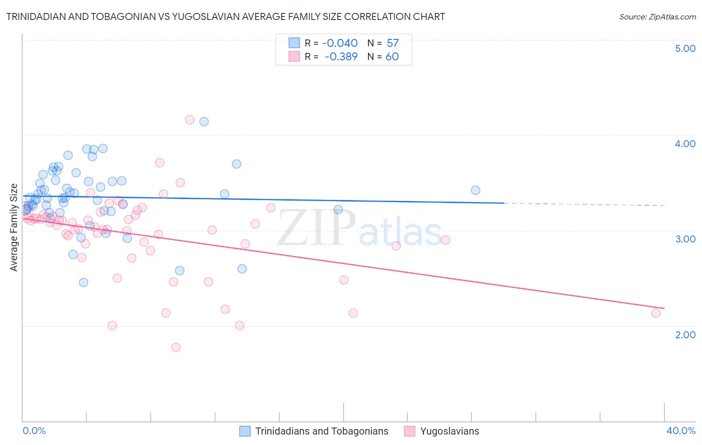 Trinidadian and Tobagonian vs Yugoslavian Average Family Size