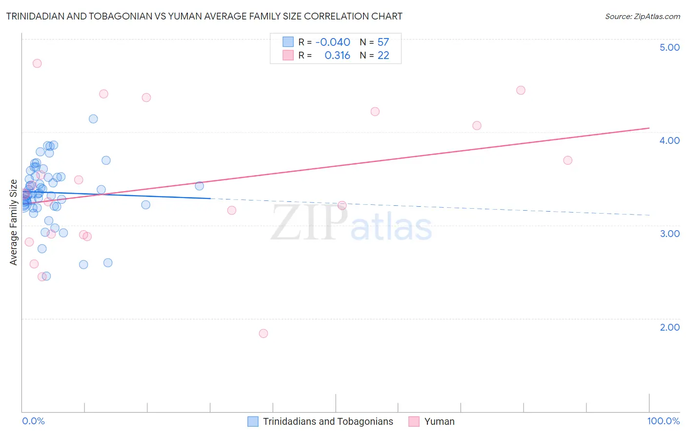 Trinidadian and Tobagonian vs Yuman Average Family Size