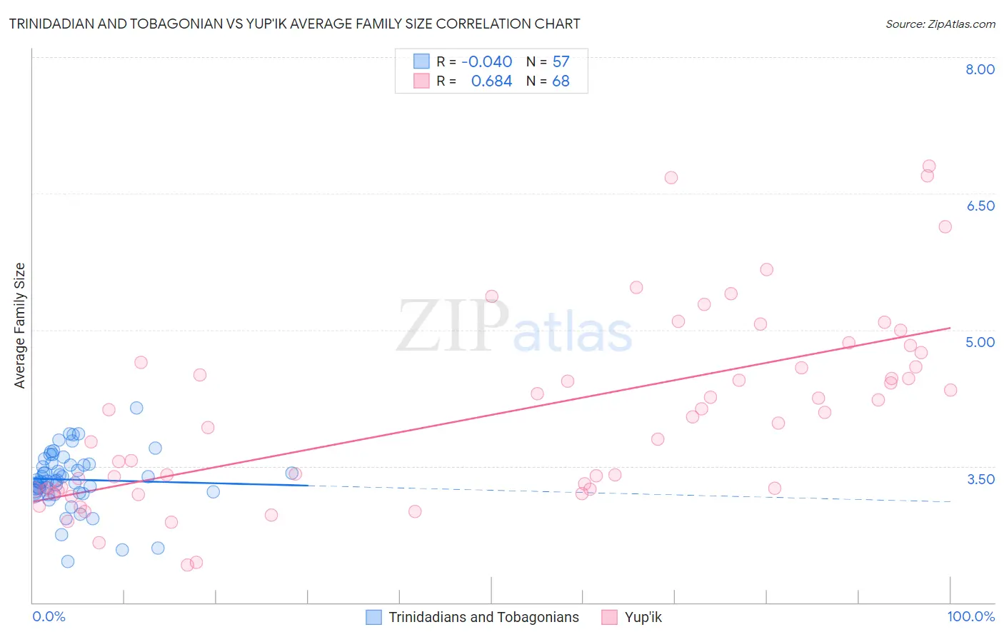 Trinidadian and Tobagonian vs Yup'ik Average Family Size