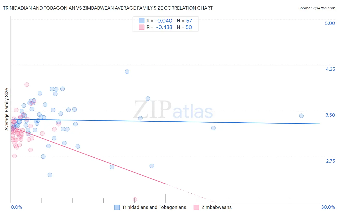 Trinidadian and Tobagonian vs Zimbabwean Average Family Size