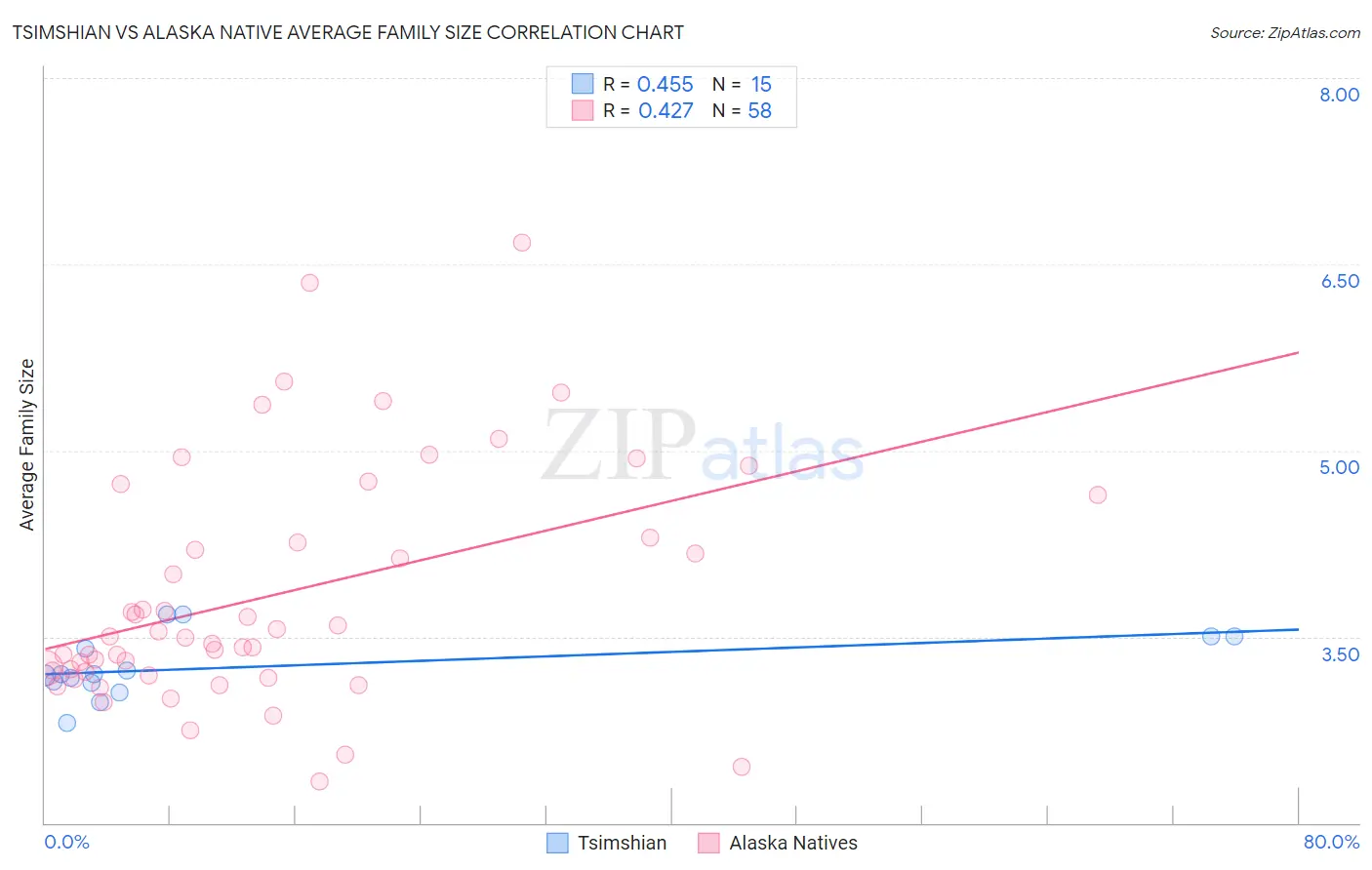 Tsimshian vs Alaska Native Average Family Size