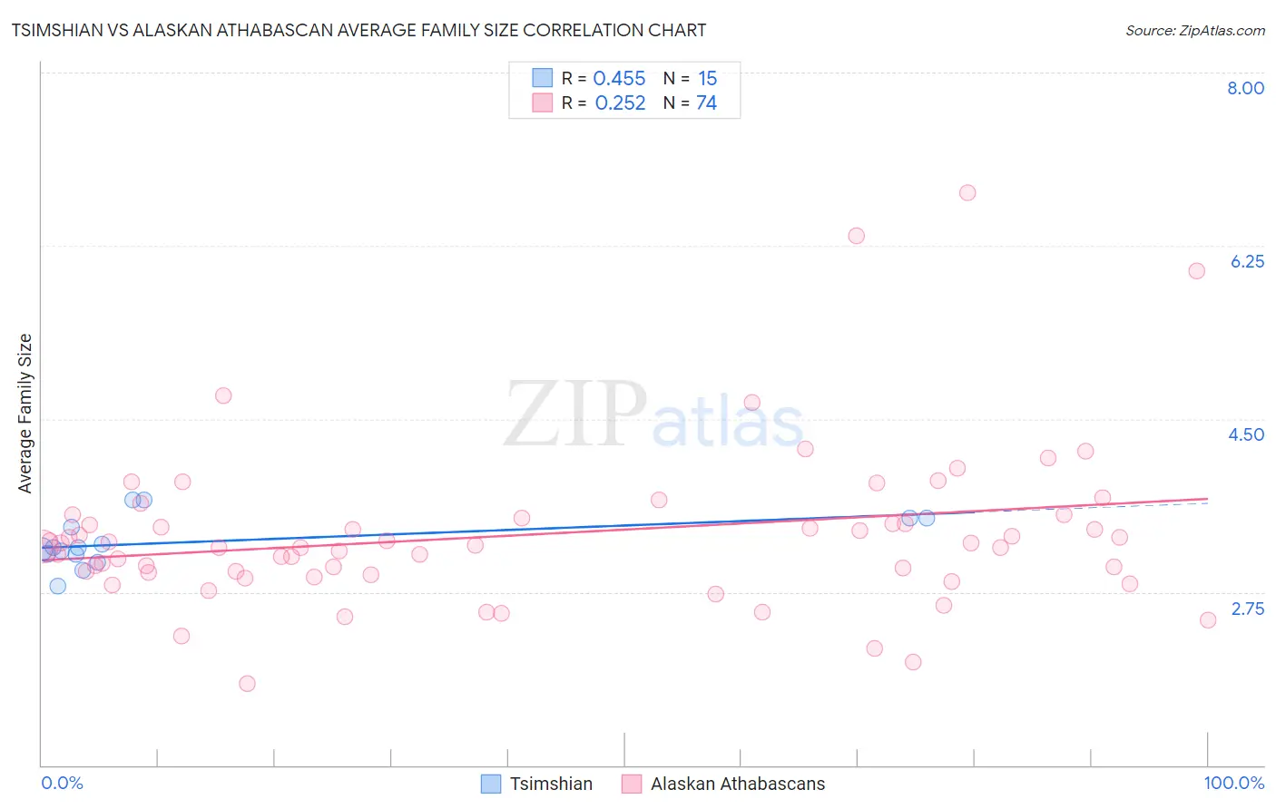 Tsimshian vs Alaskan Athabascan Average Family Size