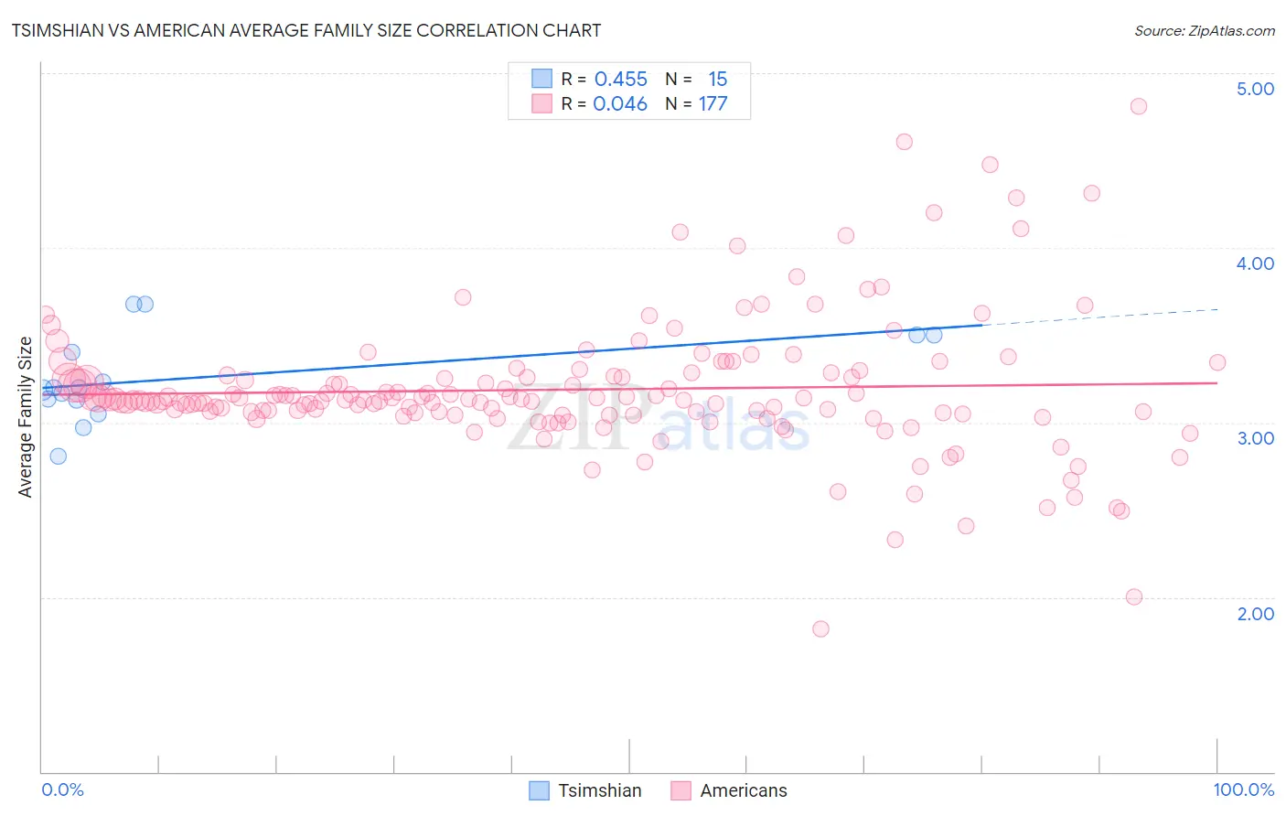 Tsimshian vs American Average Family Size