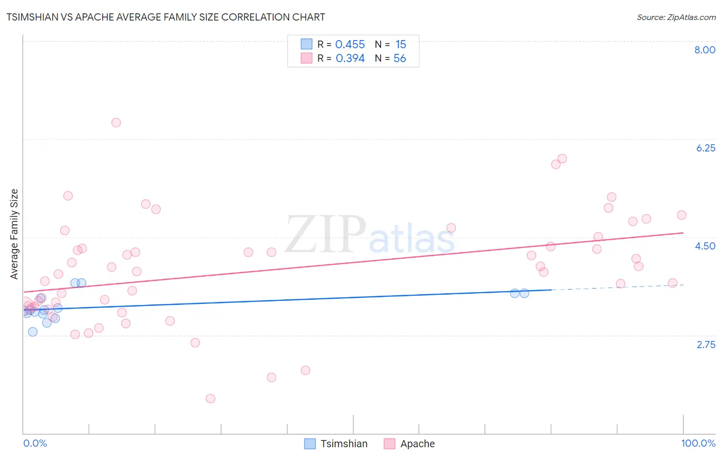 Tsimshian vs Apache Average Family Size