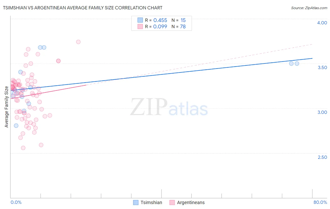 Tsimshian vs Argentinean Average Family Size