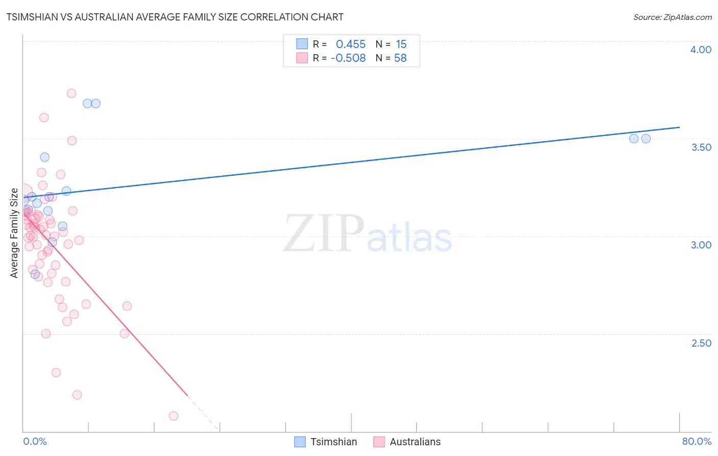 Tsimshian vs Australian Average Family Size