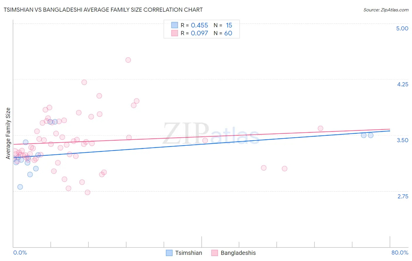 Tsimshian vs Bangladeshi Average Family Size