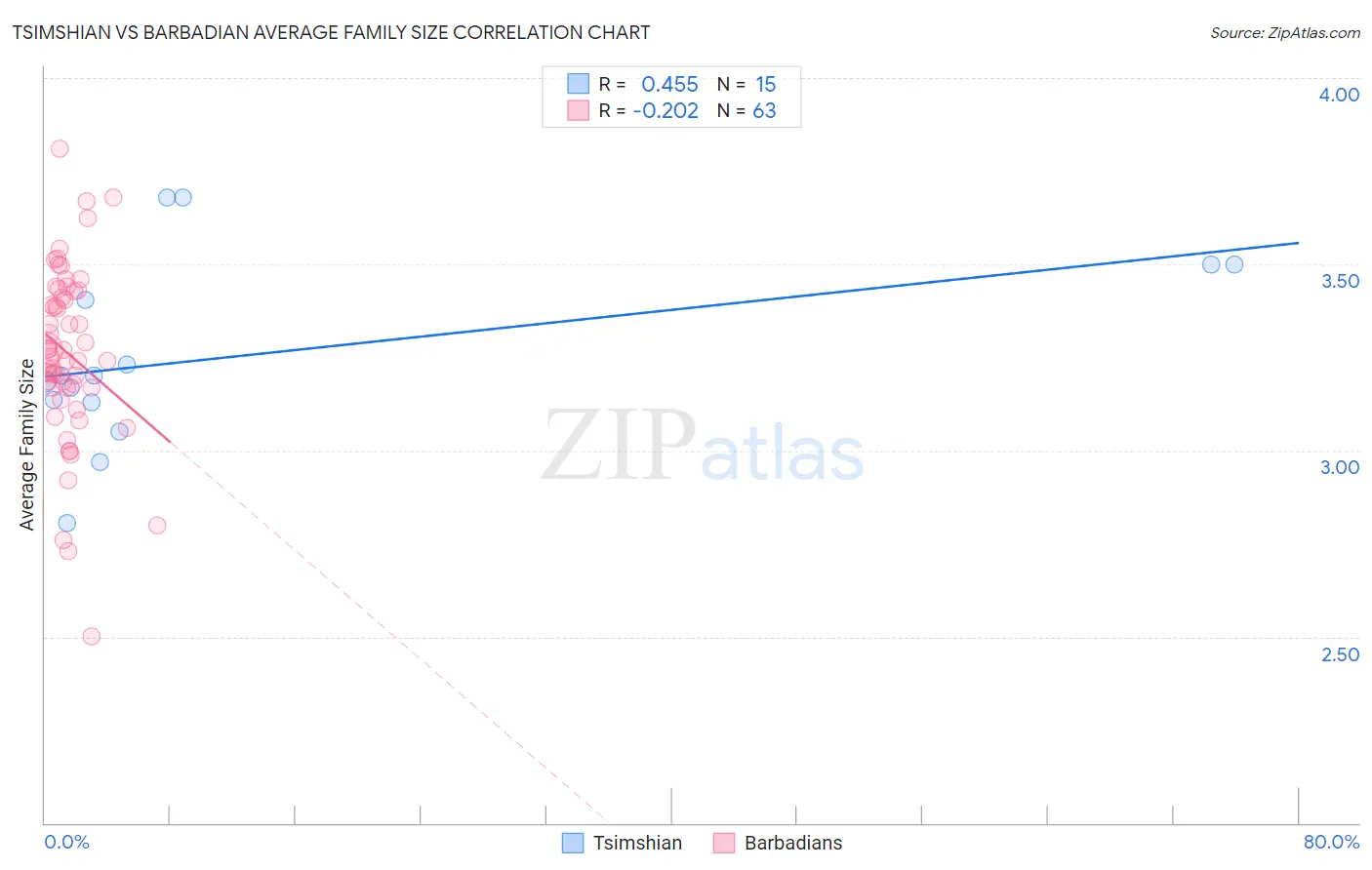 Tsimshian vs Barbadian Average Family Size