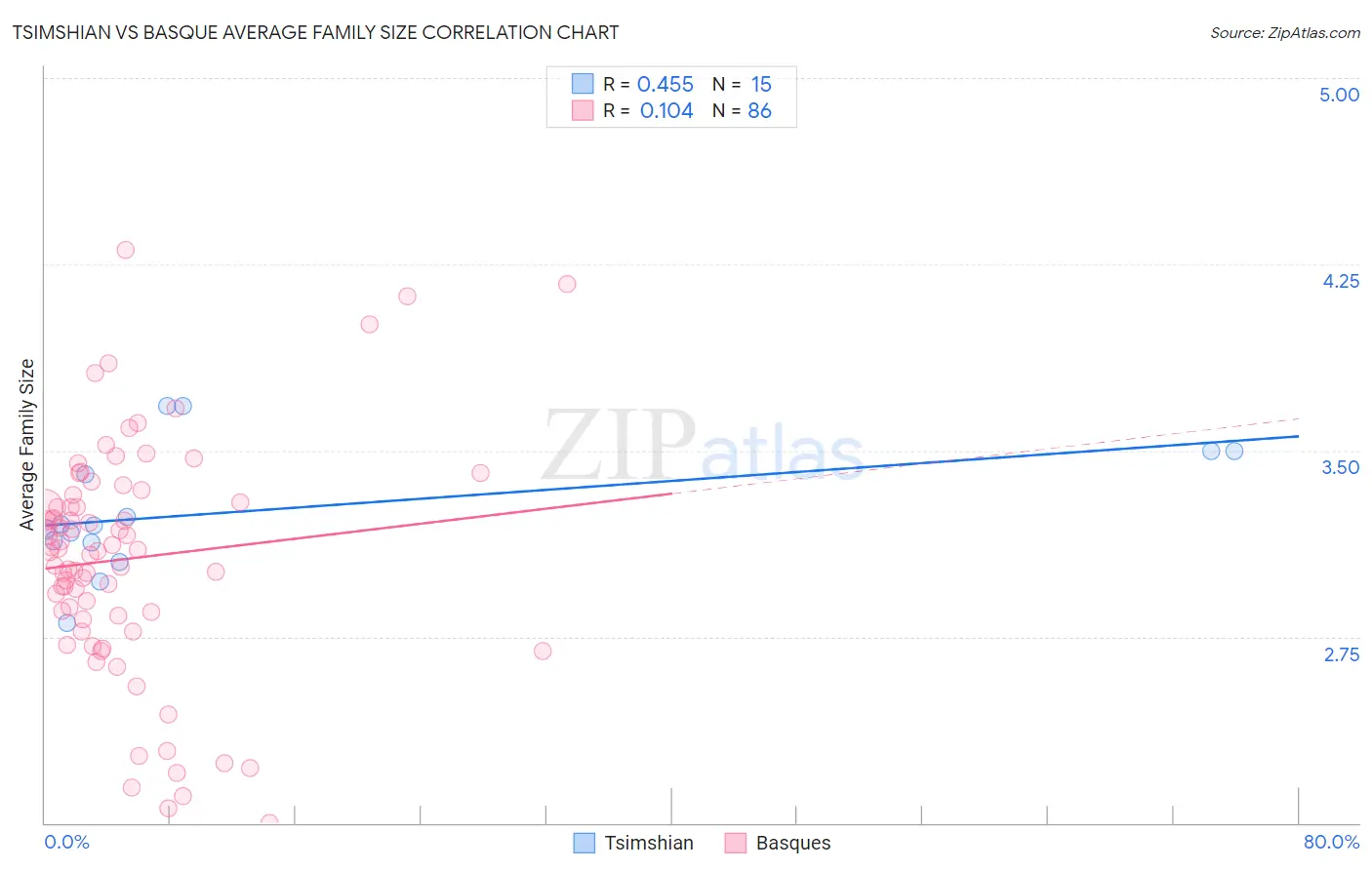 Tsimshian vs Basque Average Family Size