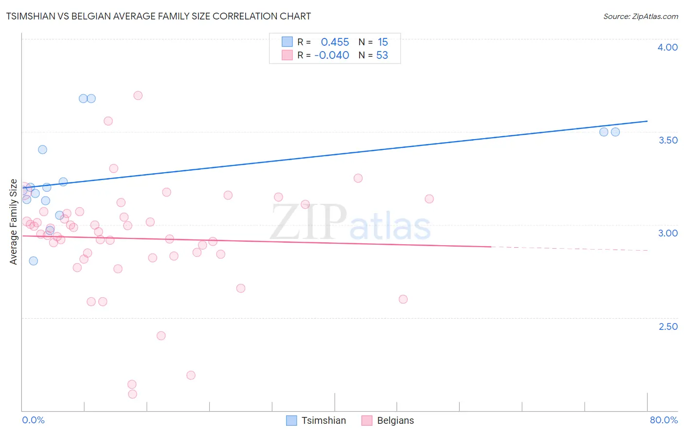 Tsimshian vs Belgian Average Family Size