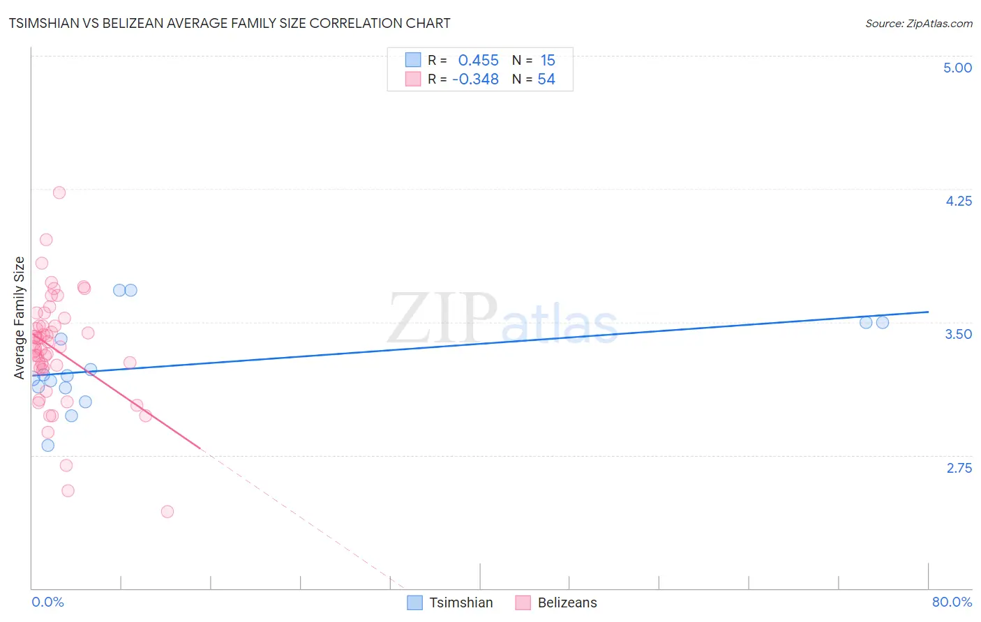 Tsimshian vs Belizean Average Family Size