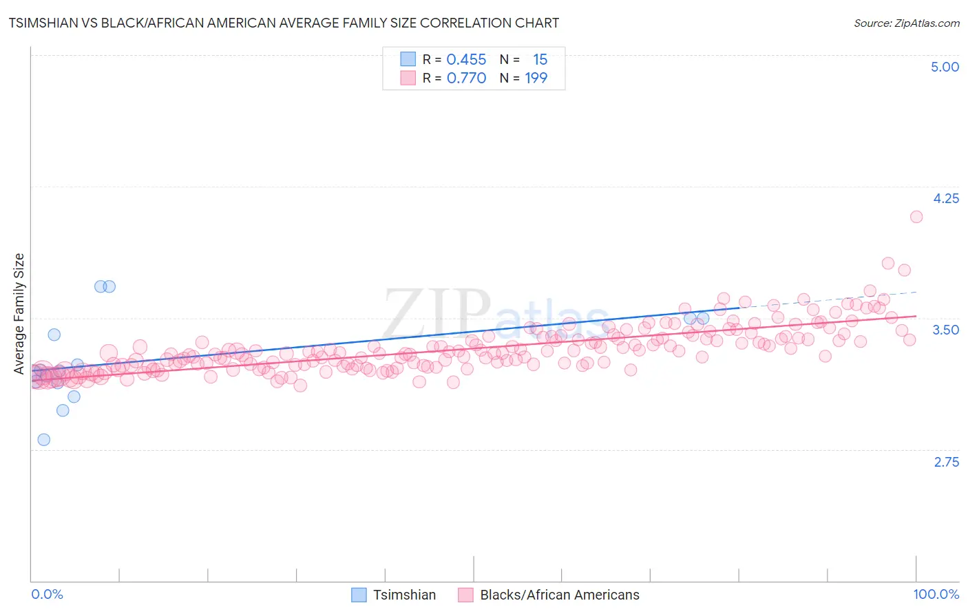 Tsimshian vs Black/African American Average Family Size