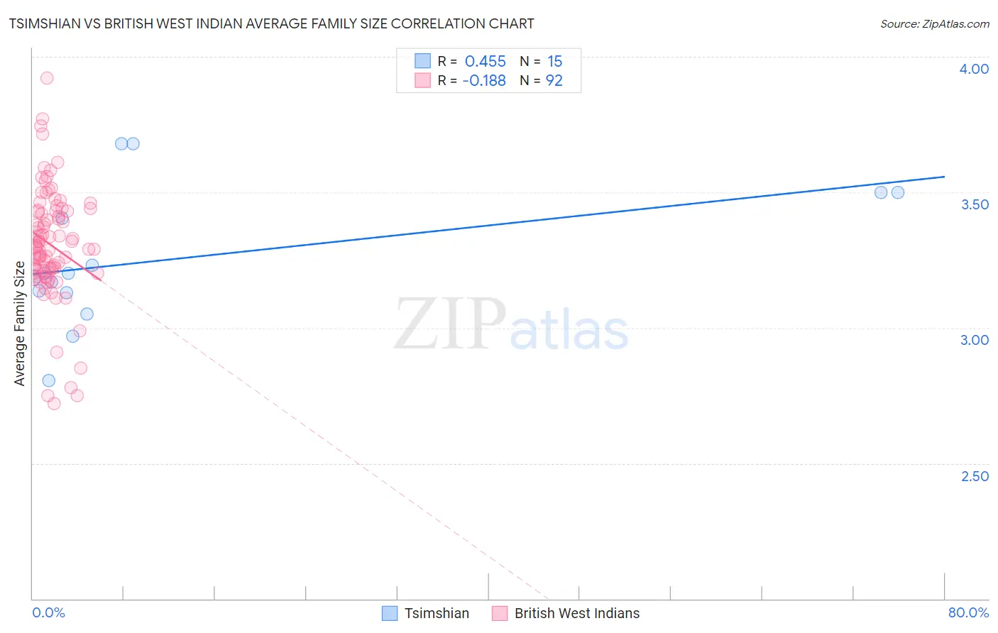 Tsimshian vs British West Indian Average Family Size