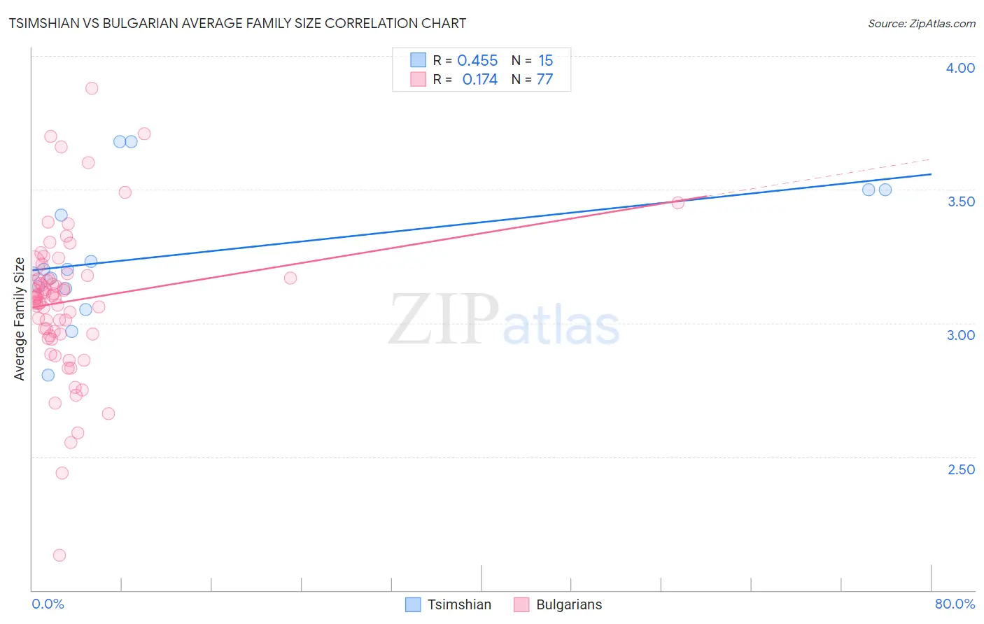 Tsimshian vs Bulgarian Average Family Size