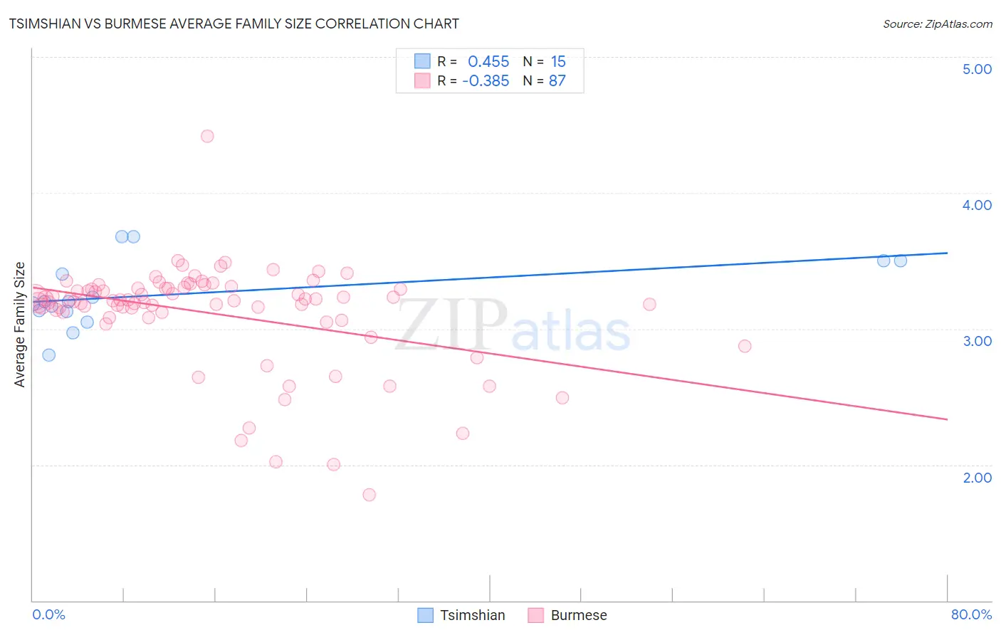Tsimshian vs Burmese Average Family Size
