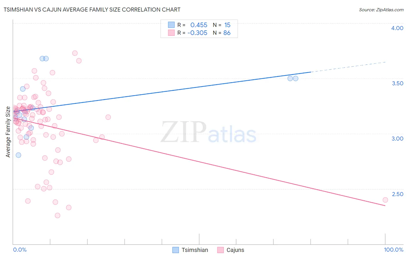 Tsimshian vs Cajun Average Family Size