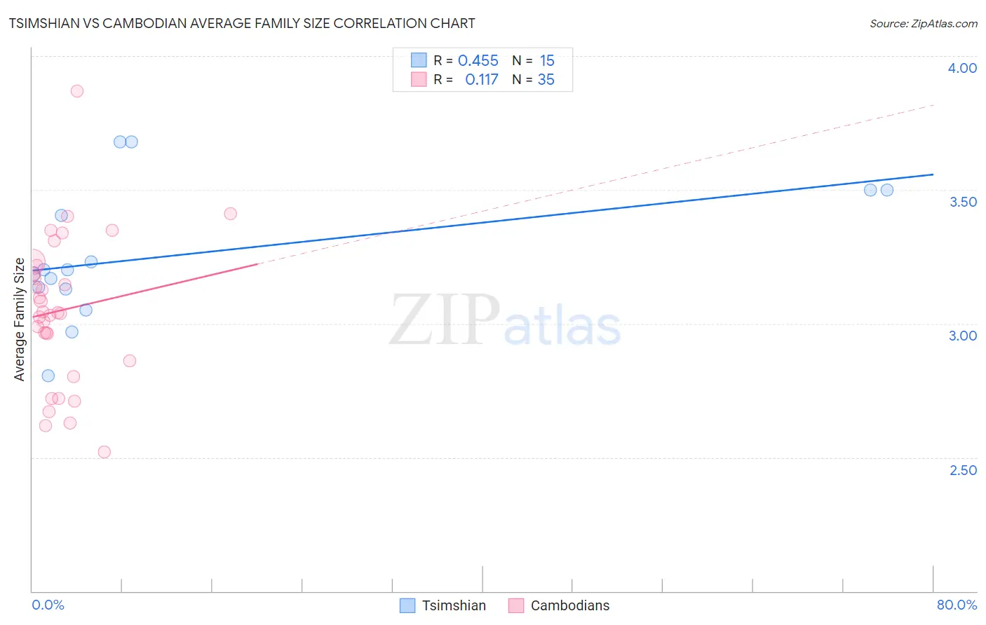 Tsimshian vs Cambodian Average Family Size