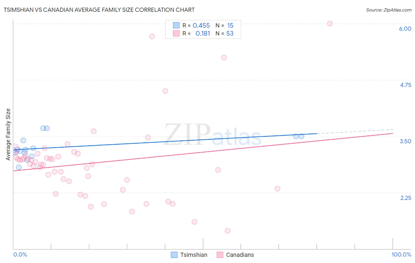 Tsimshian vs Canadian Average Family Size