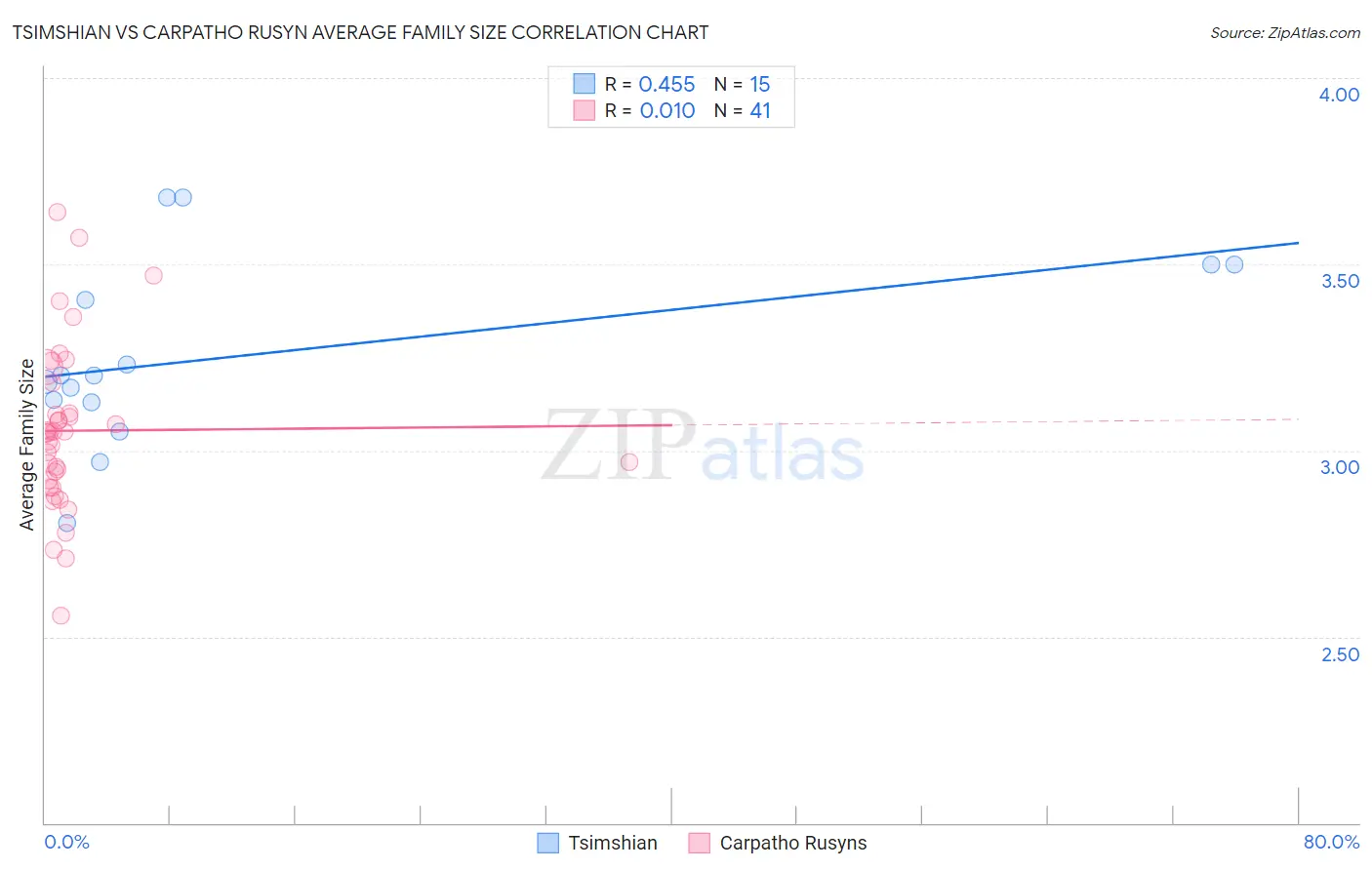 Tsimshian vs Carpatho Rusyn Average Family Size