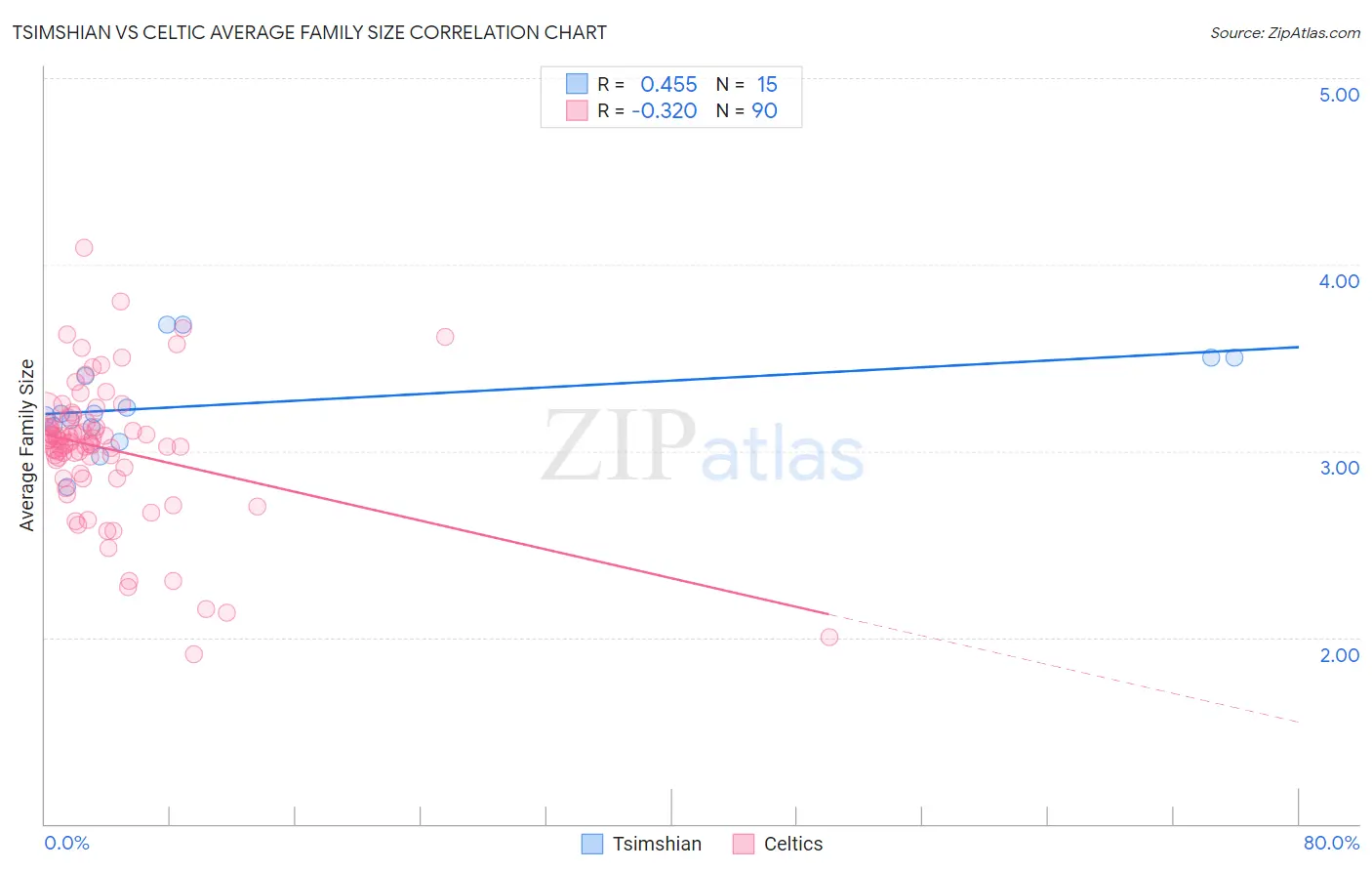 Tsimshian vs Celtic Average Family Size