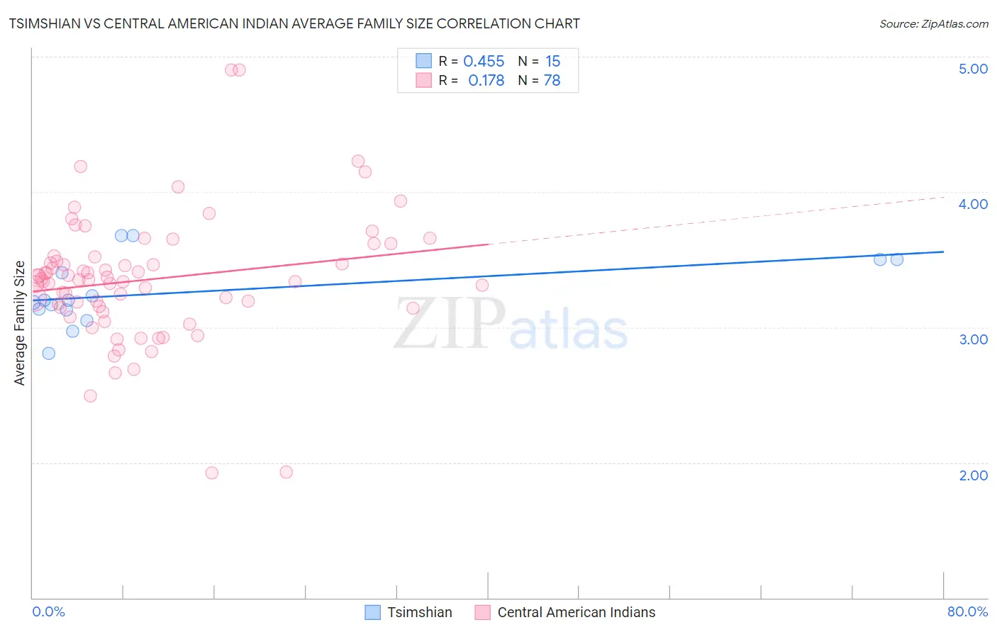 Tsimshian vs Central American Indian Average Family Size
