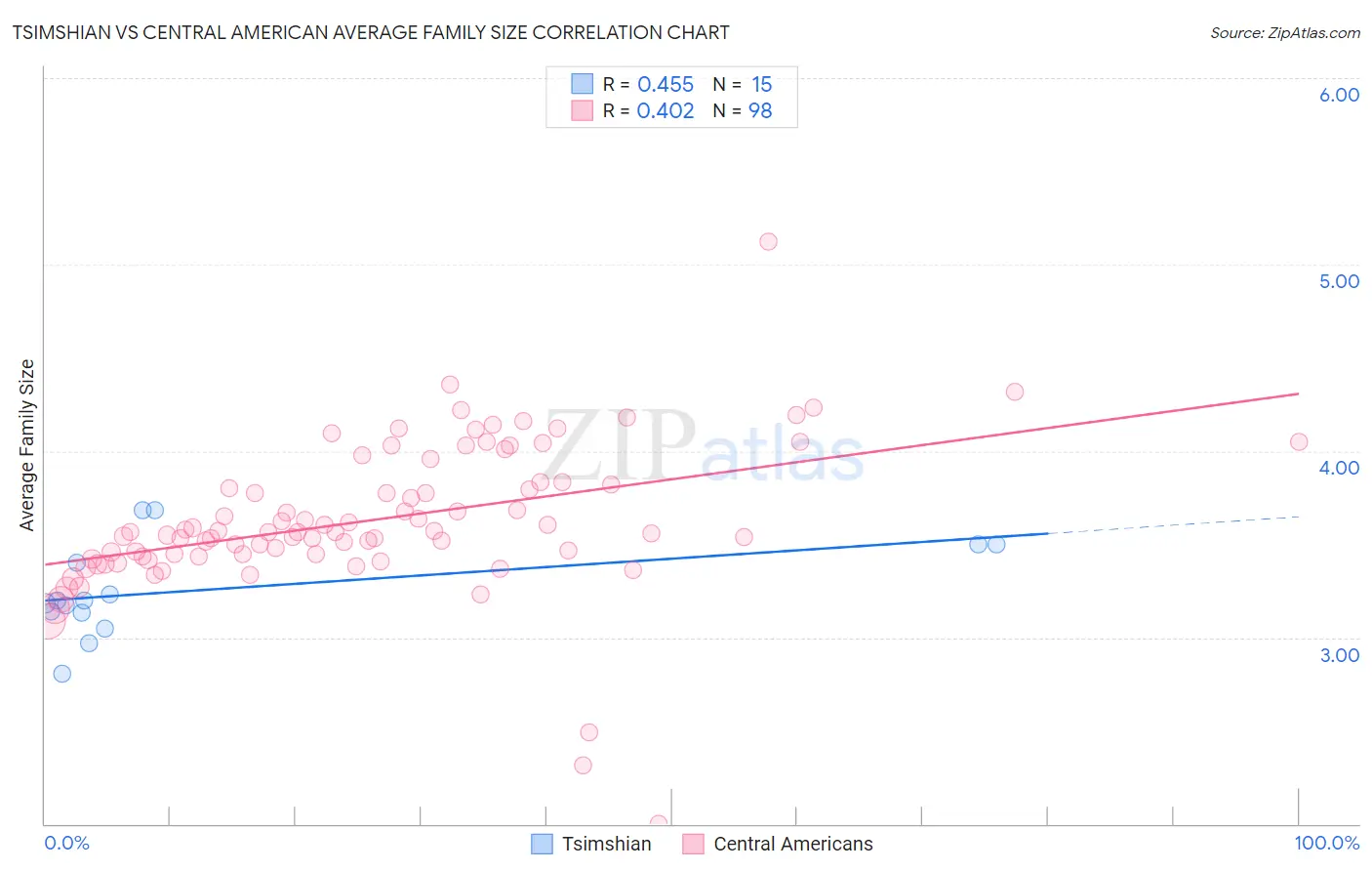 Tsimshian vs Central American Average Family Size