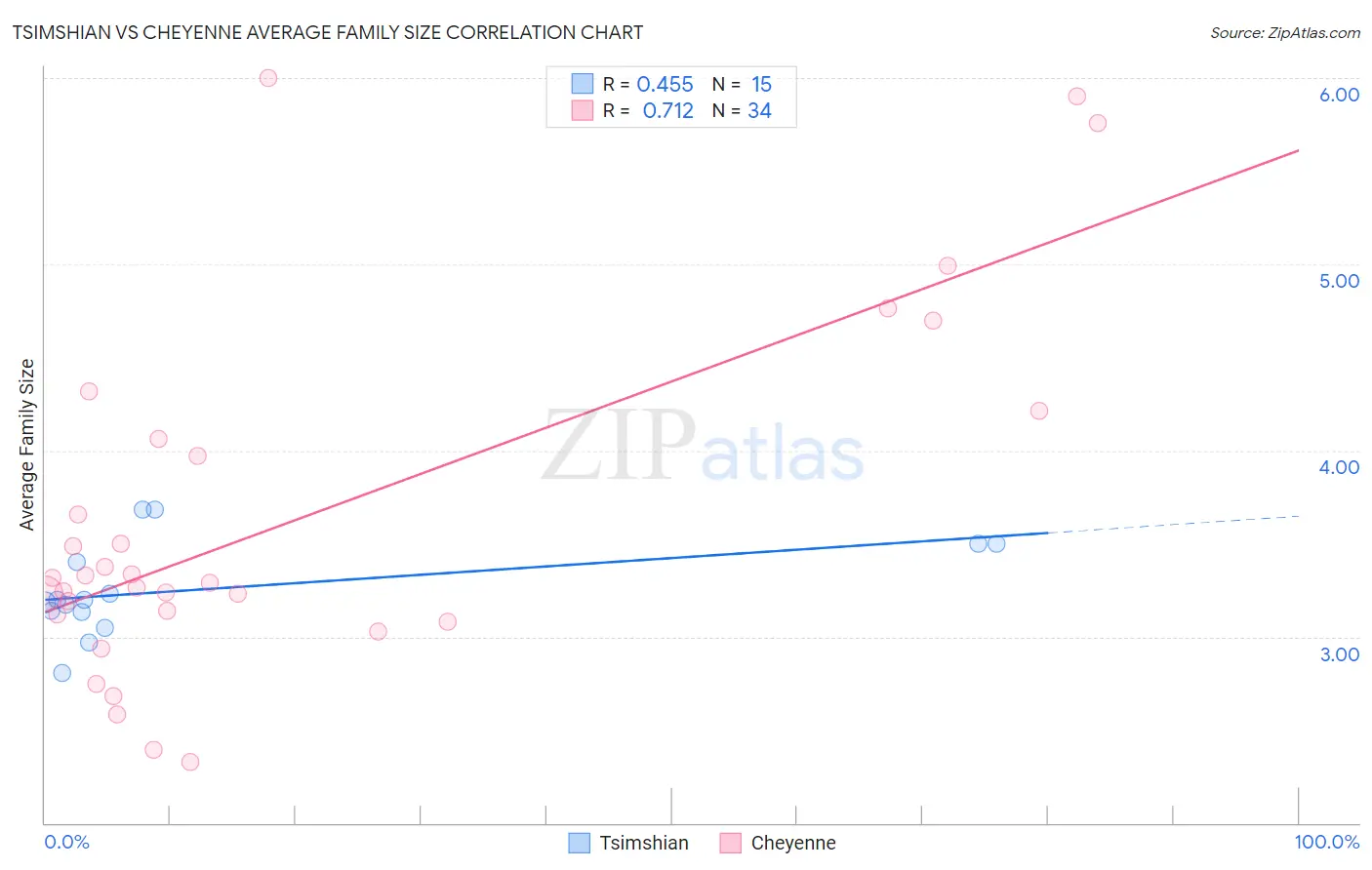 Tsimshian vs Cheyenne Average Family Size