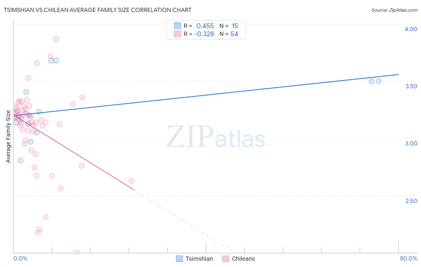 Tsimshian vs Chilean Average Family Size