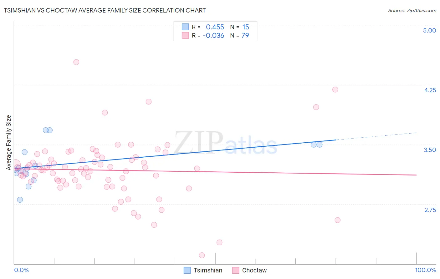 Tsimshian vs Choctaw Average Family Size