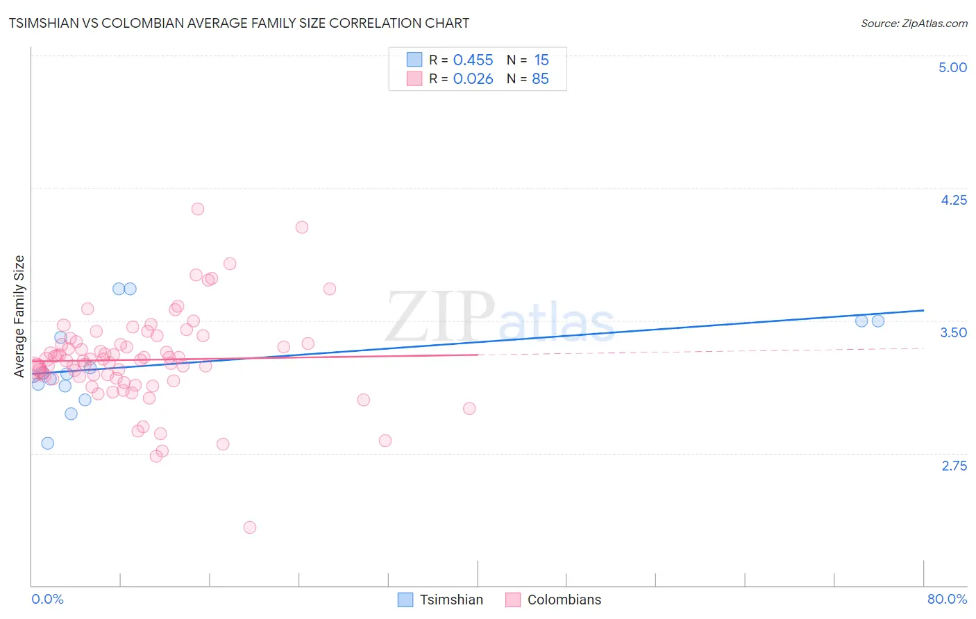 Tsimshian vs Colombian Average Family Size