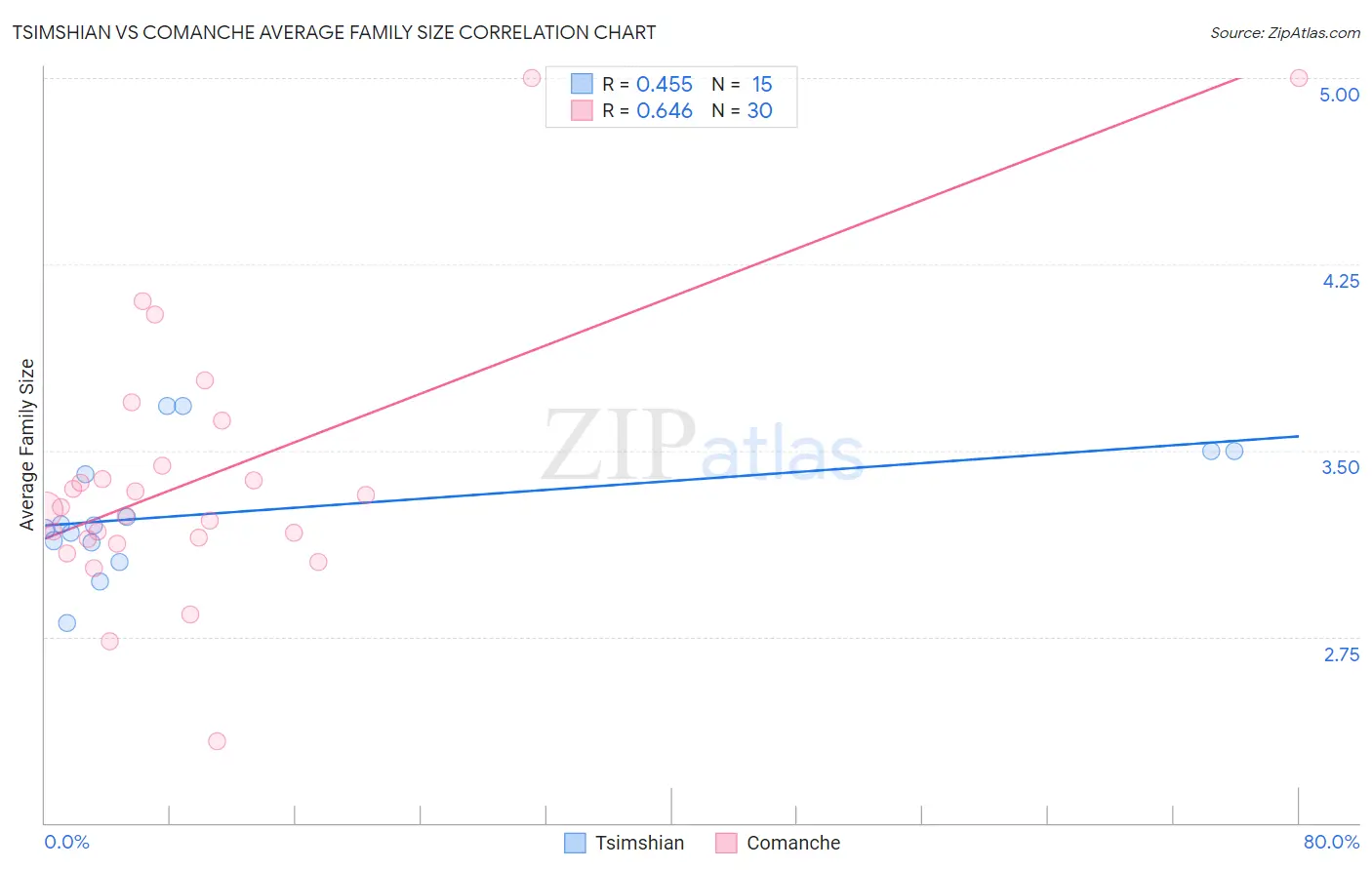 Tsimshian vs Comanche Average Family Size