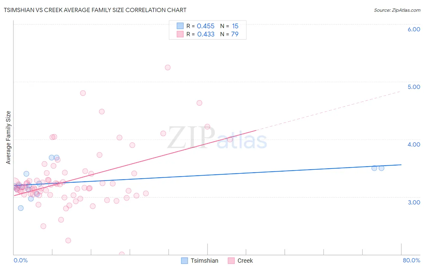 Tsimshian vs Creek Average Family Size