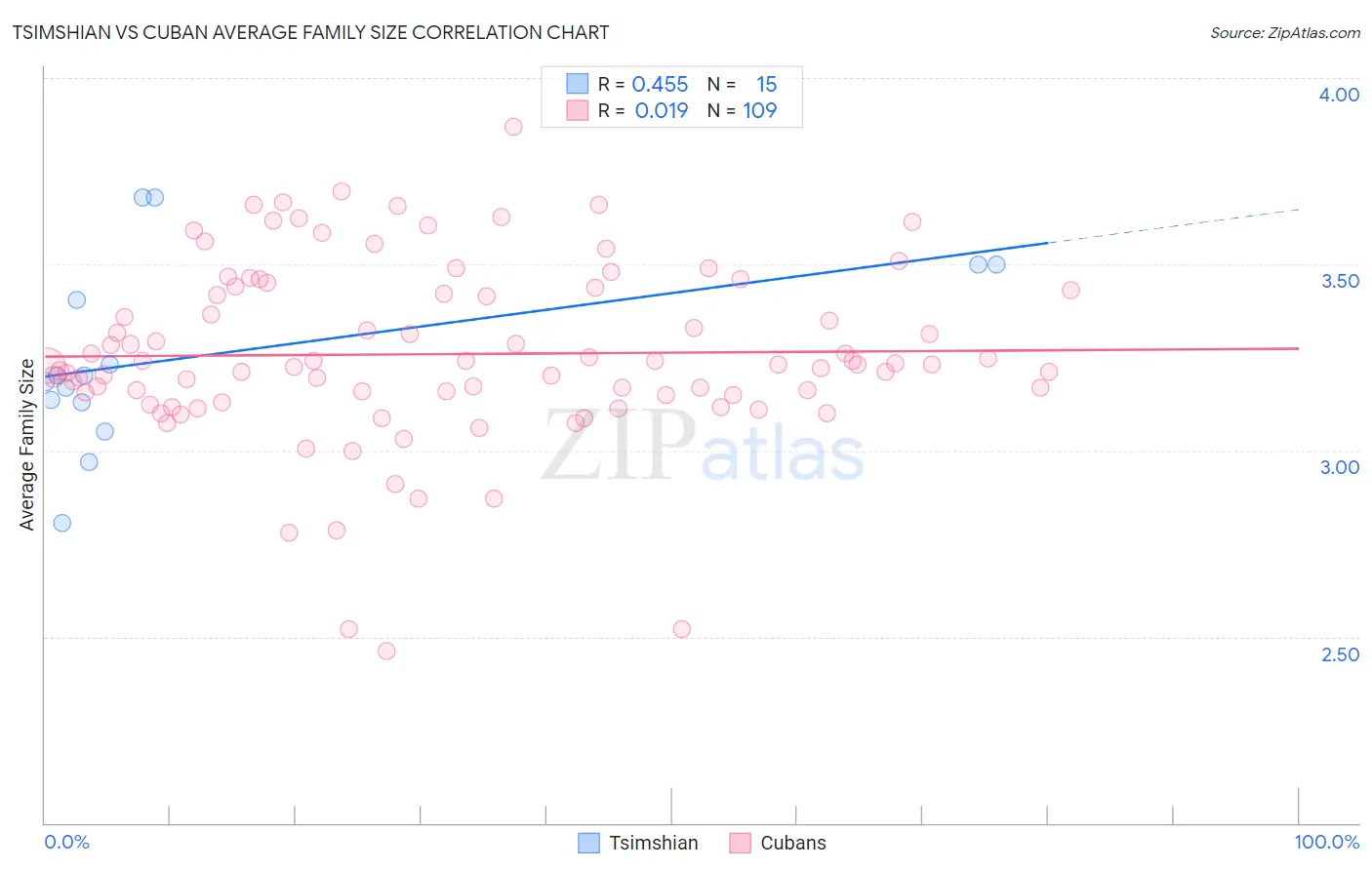 Tsimshian vs Cuban Average Family Size