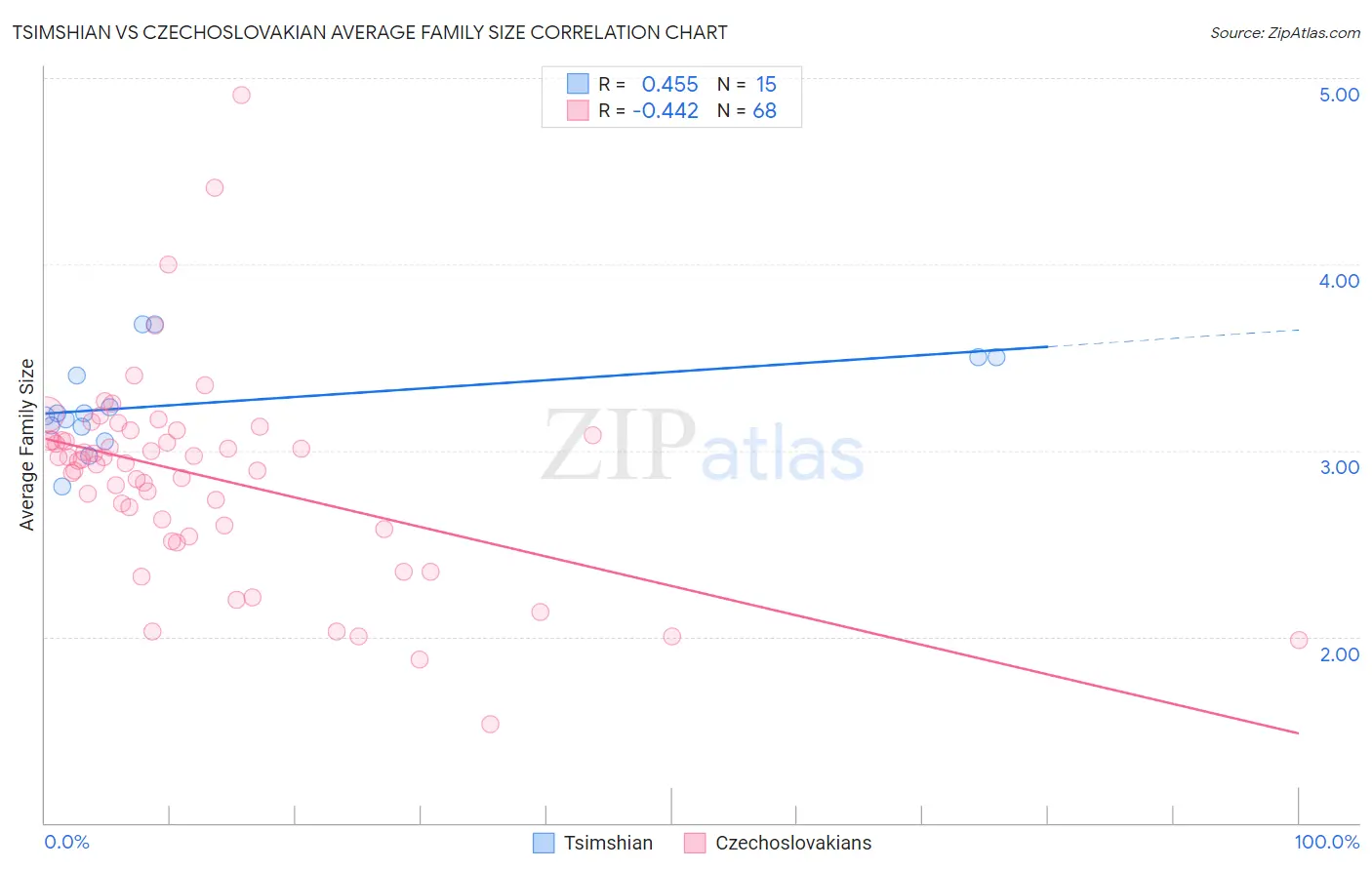 Tsimshian vs Czechoslovakian Average Family Size