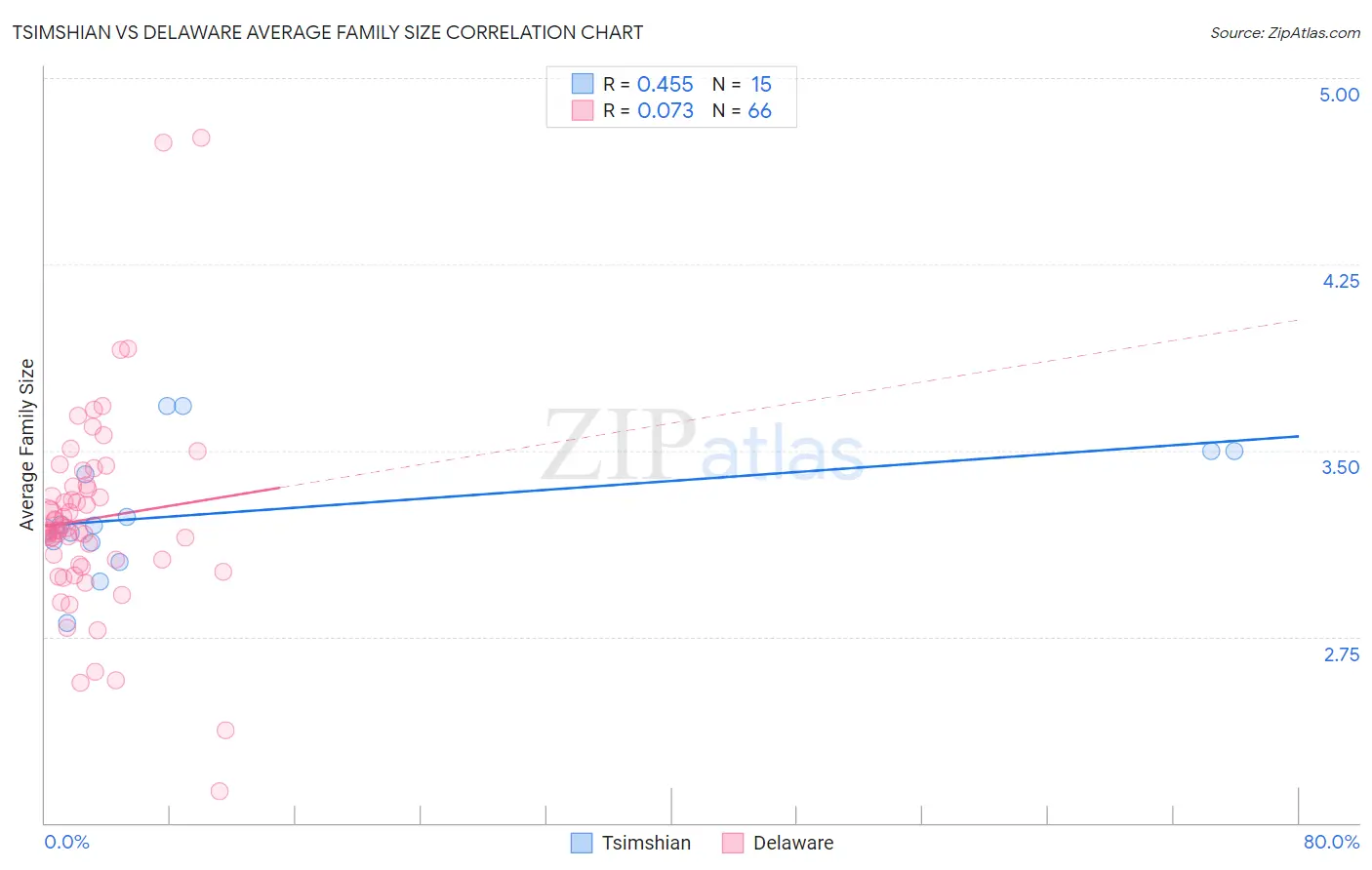Tsimshian vs Delaware Average Family Size