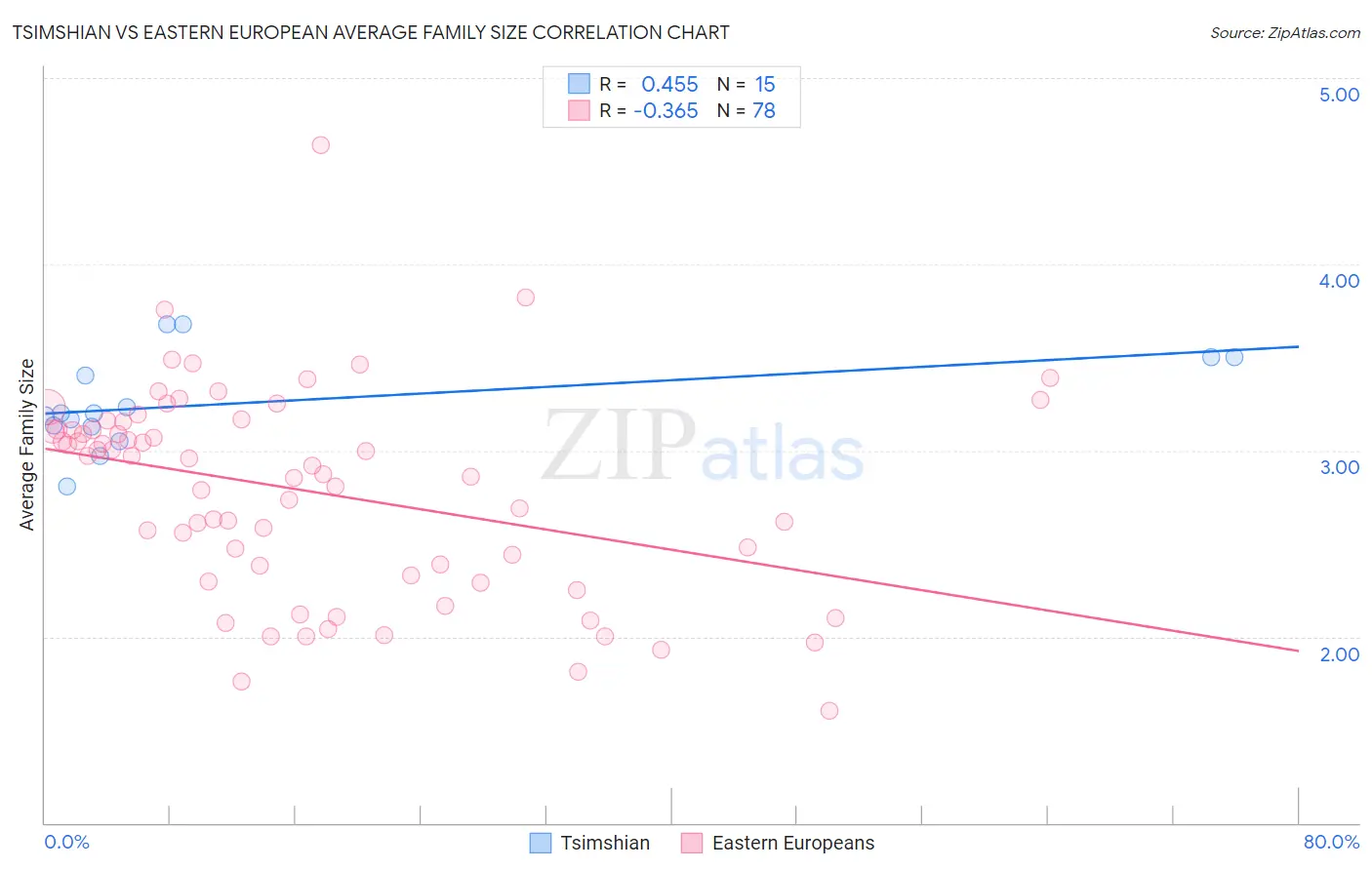 Tsimshian vs Eastern European Average Family Size