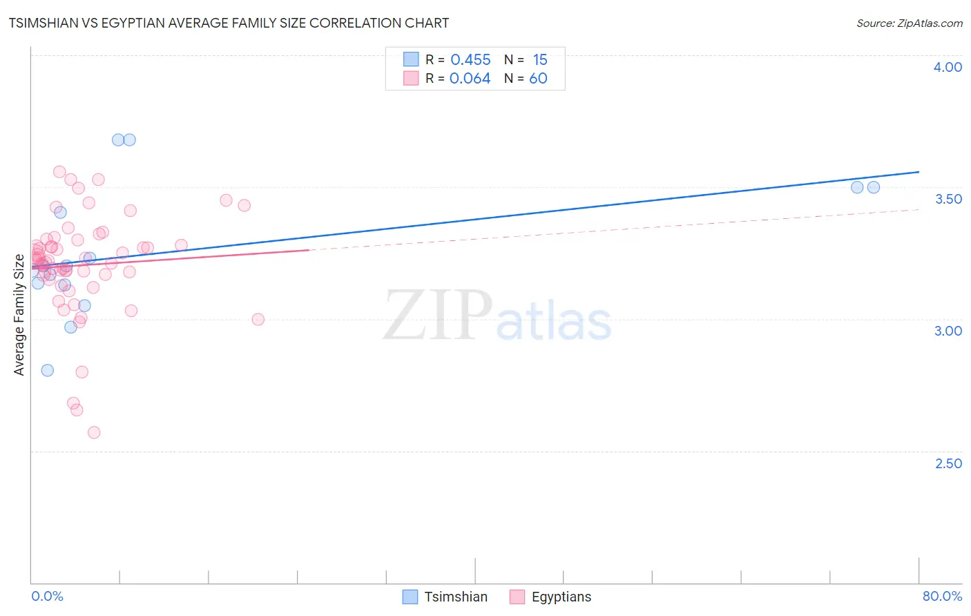 Tsimshian vs Egyptian Average Family Size