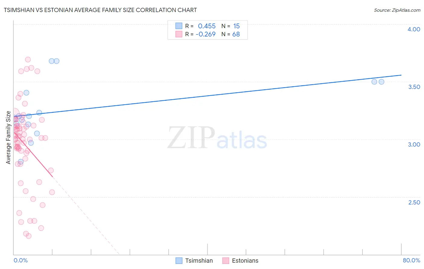 Tsimshian vs Estonian Average Family Size