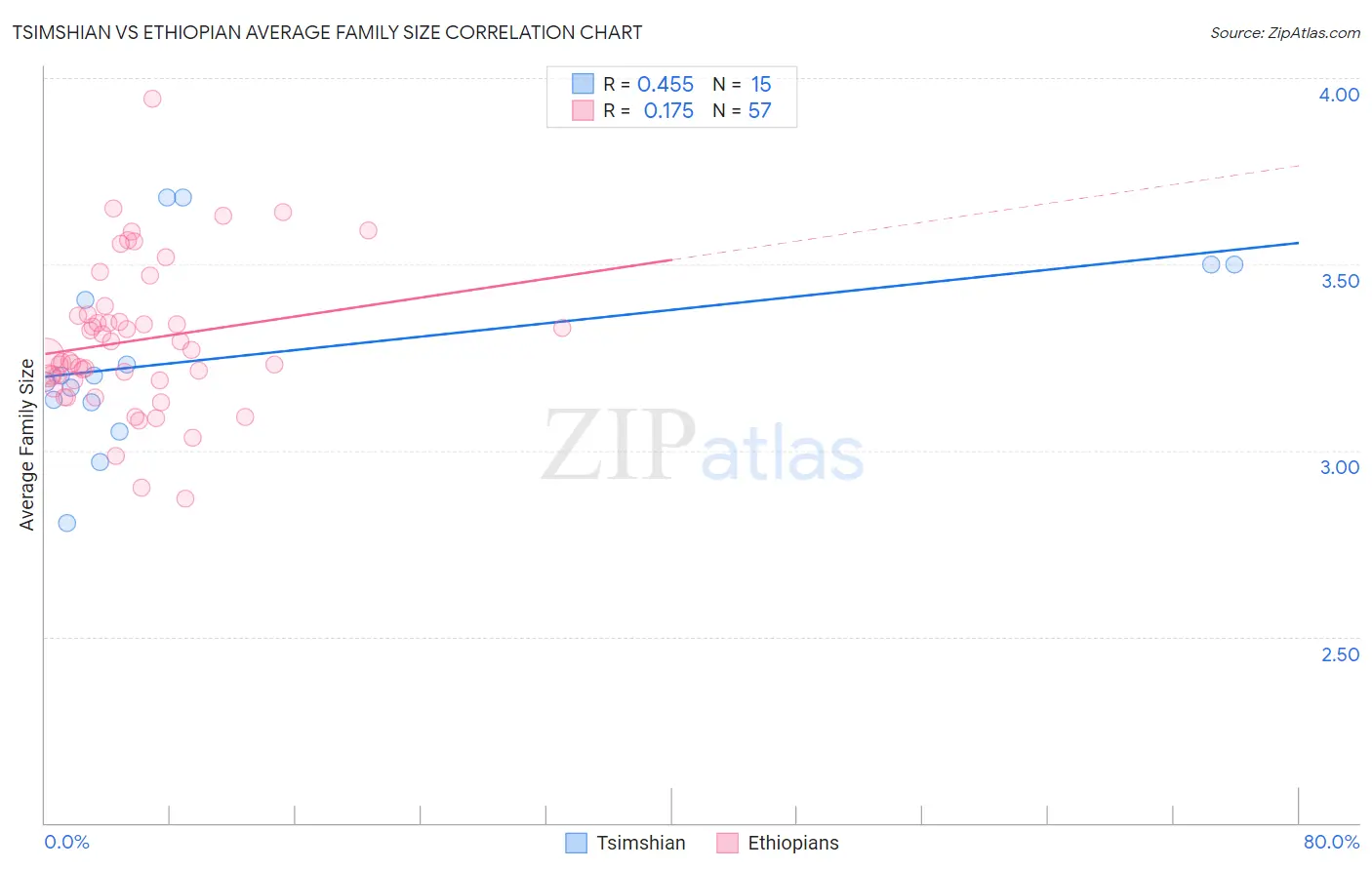 Tsimshian vs Ethiopian Average Family Size
