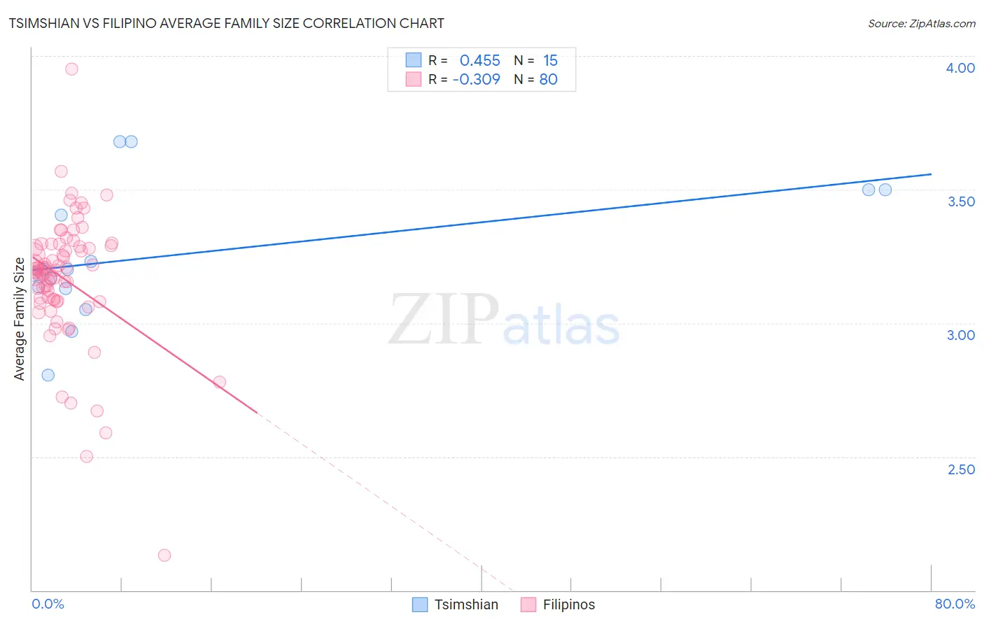 Tsimshian vs Filipino Average Family Size