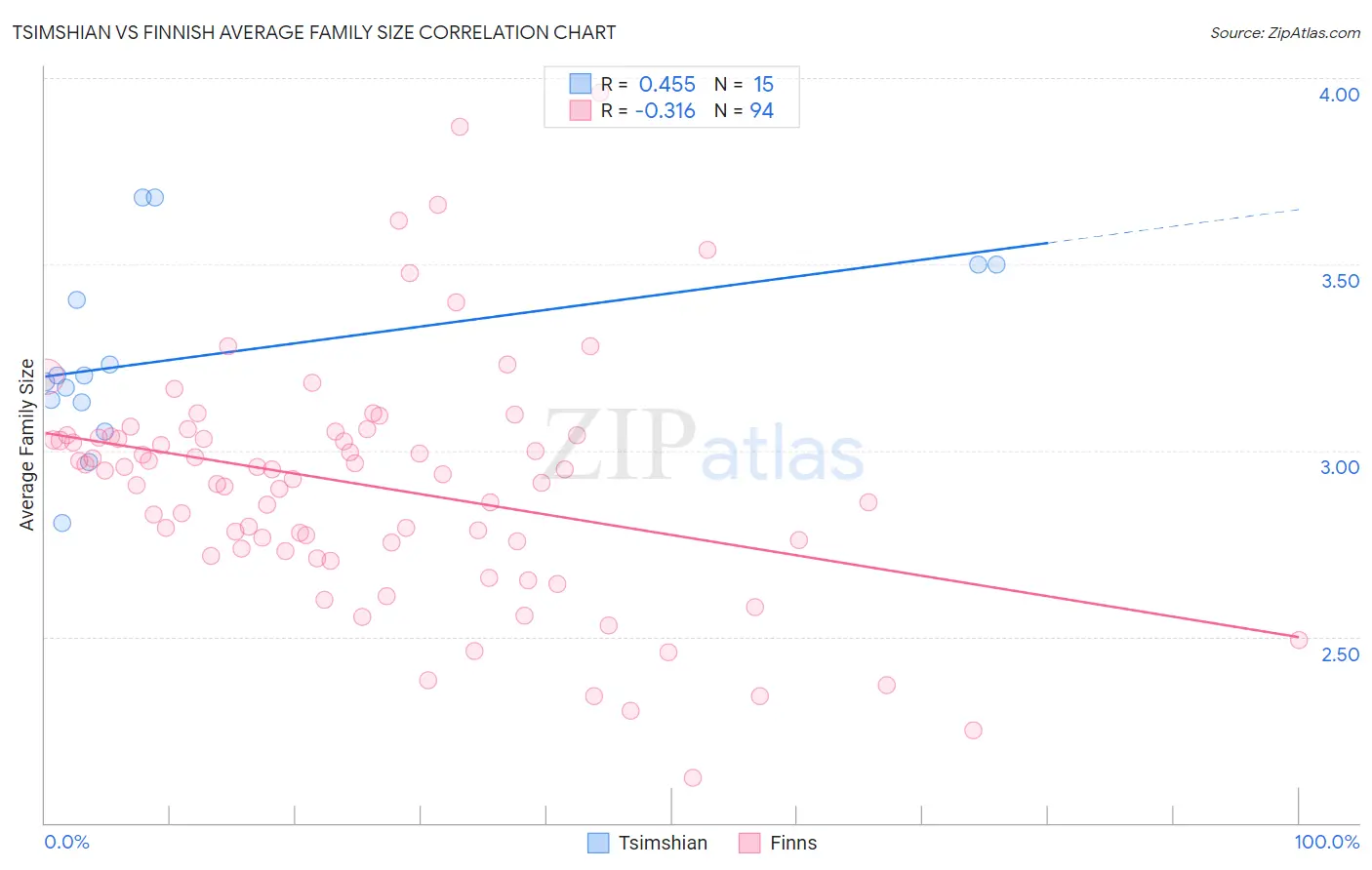 Tsimshian vs Finnish Average Family Size