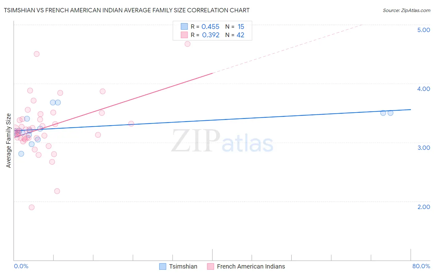 Tsimshian vs French American Indian Average Family Size