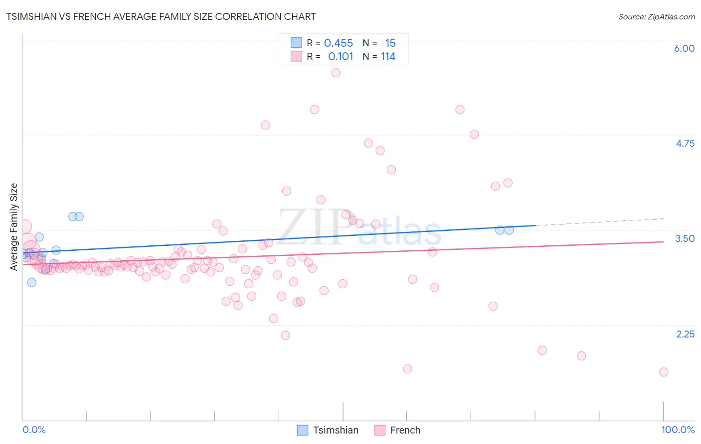 Tsimshian vs French Average Family Size