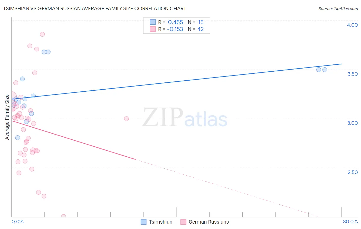 Tsimshian vs German Russian Average Family Size