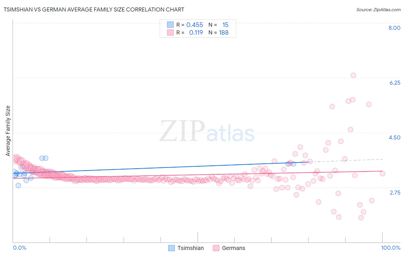 Tsimshian vs German Average Family Size