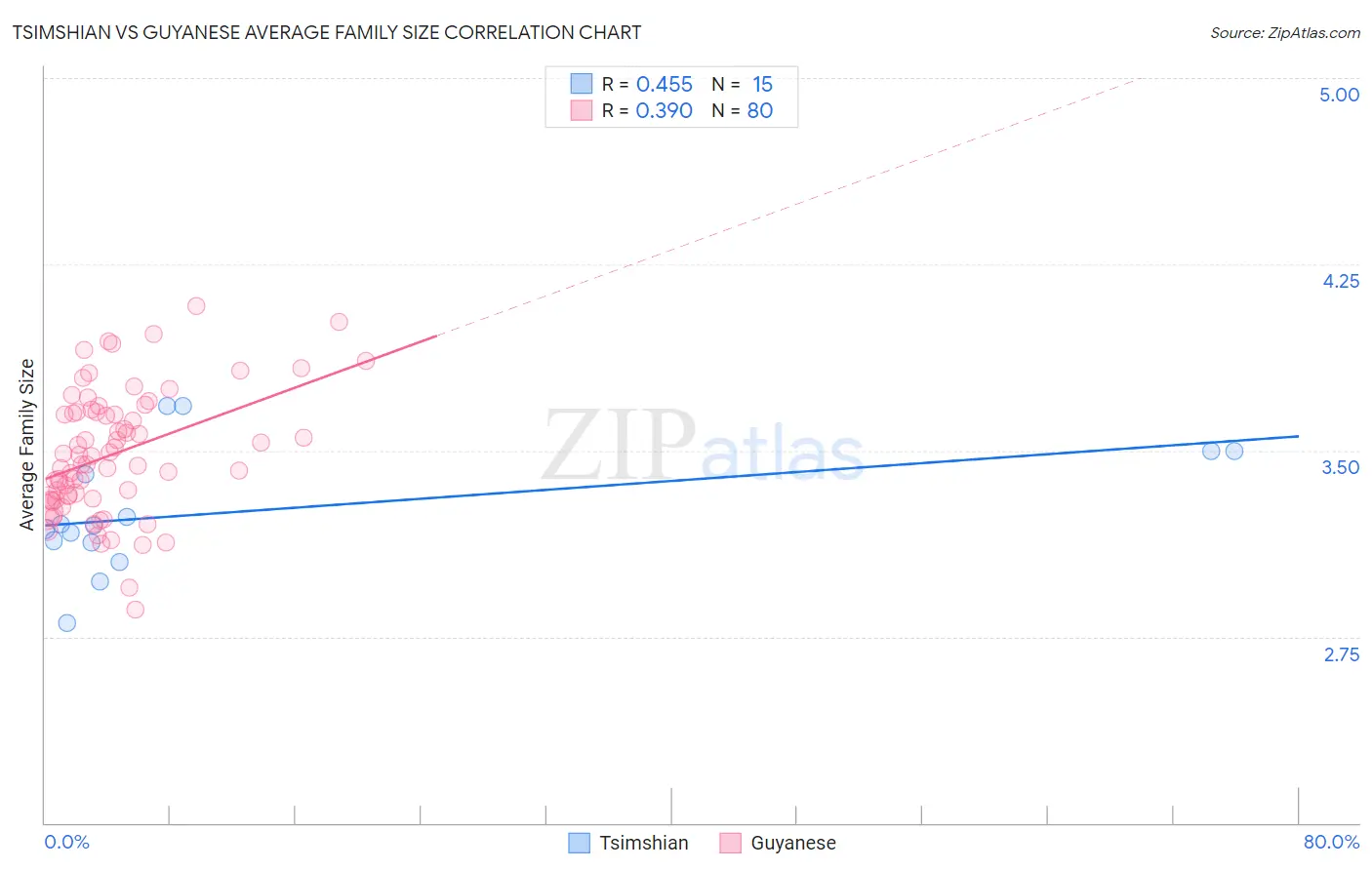 Tsimshian vs Guyanese Average Family Size