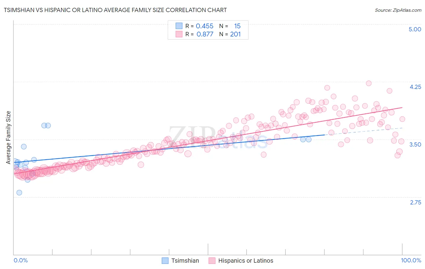 Tsimshian vs Hispanic or Latino Average Family Size