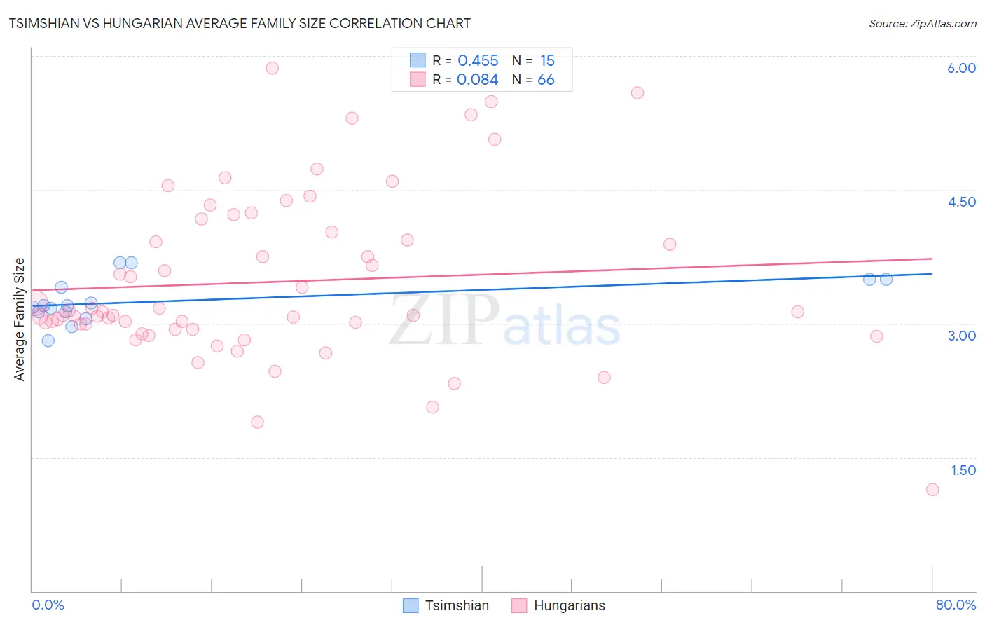 Tsimshian vs Hungarian Average Family Size