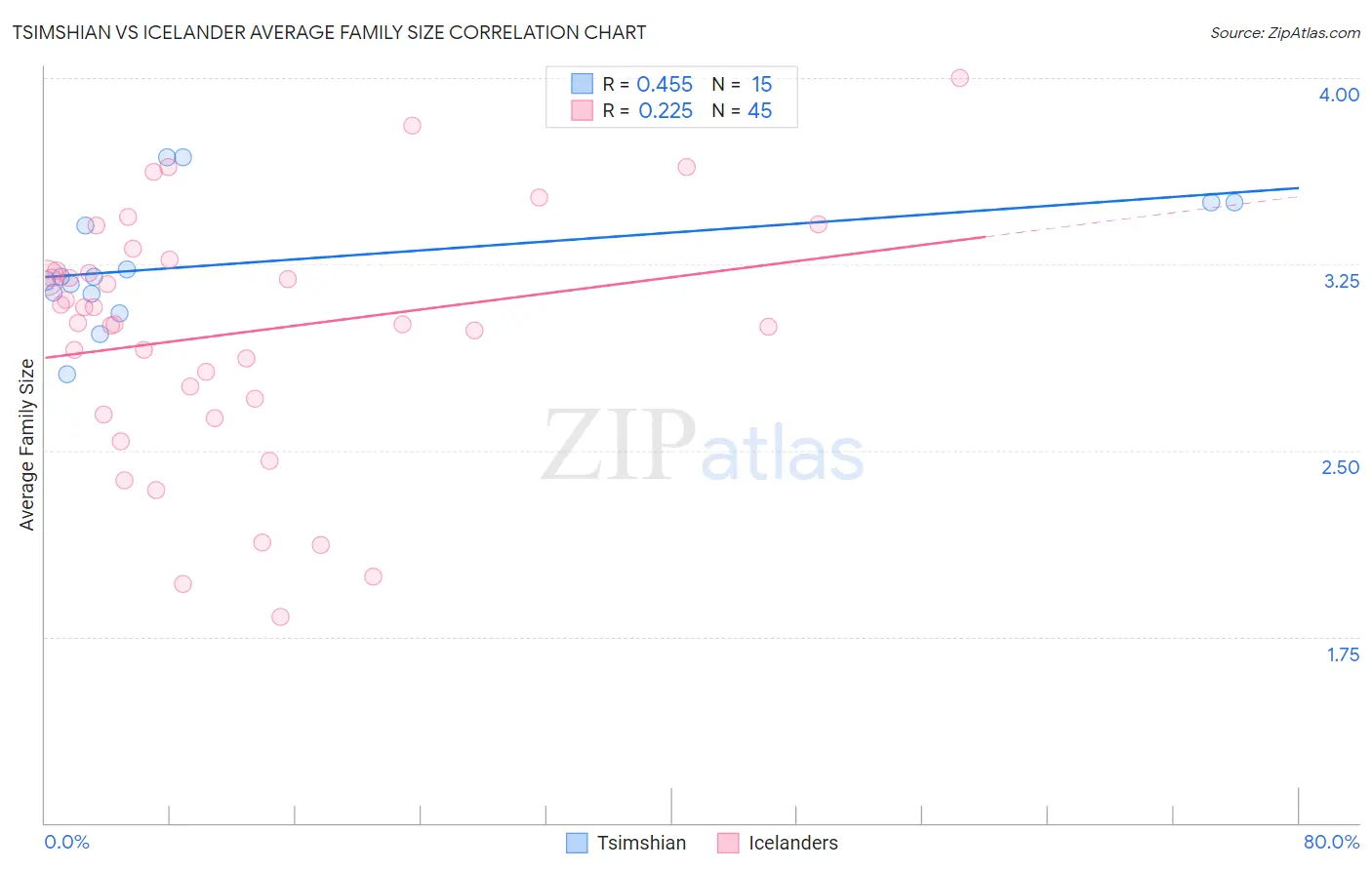 Tsimshian vs Icelander Average Family Size