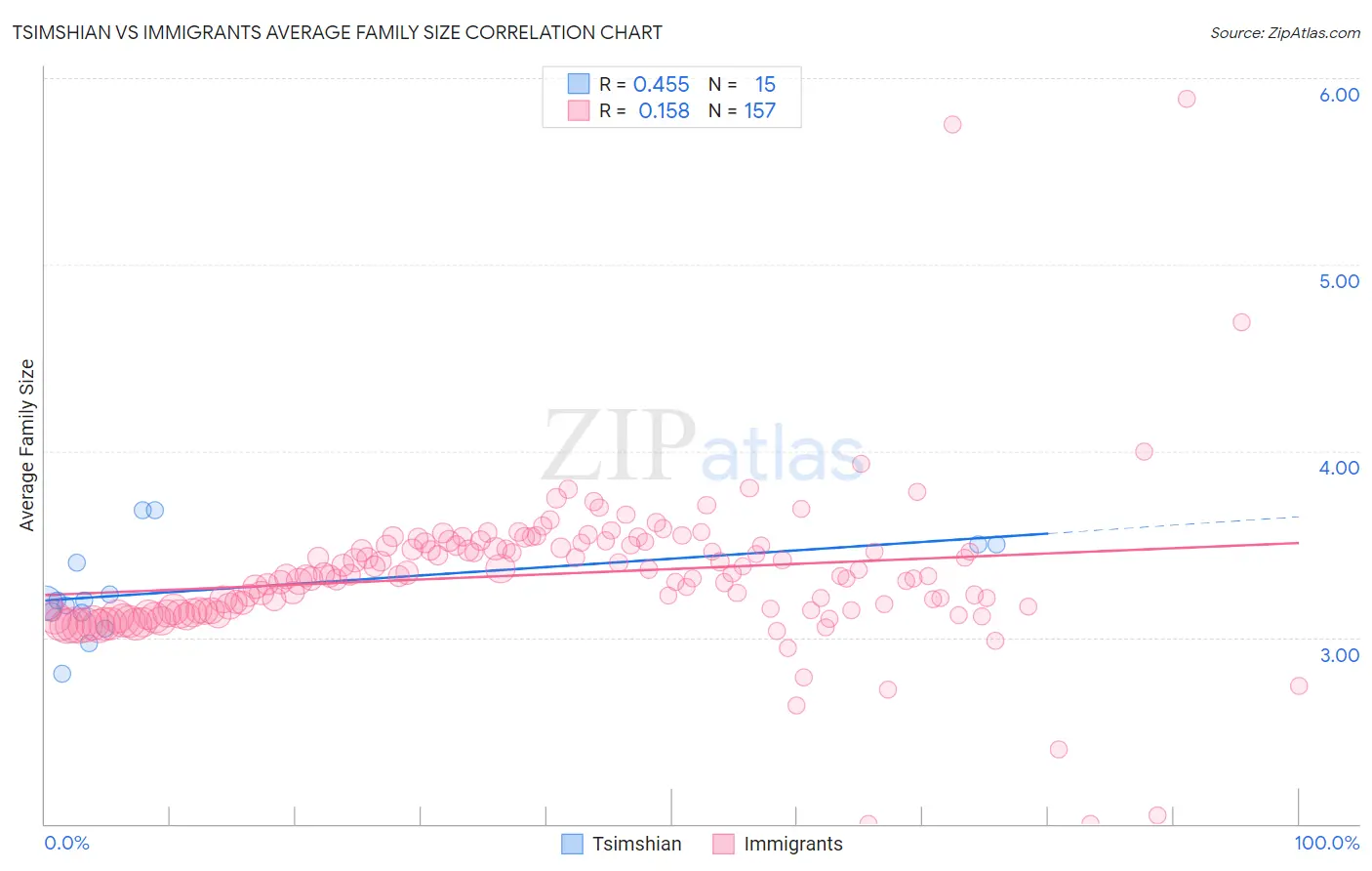 Tsimshian vs Immigrants Average Family Size
